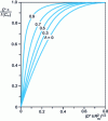 Figure 3 - Variation of apparent diffusivity as a function of adsorbate concentration at different temperatures, from 