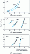 Figure 4 - Variation of the fraction of adsorbent that has adsorbed nothing as a function of time. Influence of the parameters  and  characteristic of non-isothermal adsorption, according to  and 