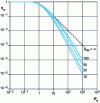 Figure 3 - Influence of external diffusional resistance on overall efficiency for an isothermal reaction of order 1 as a function of the external Thiele number