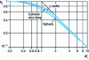 Figure 4 - Influence of the geometric shape of the particle, for a reaction of order 1, on the variation of the internal efficiency as a function of the internal Thiele number