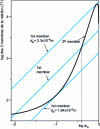 Figure 3 - Graphical representation of the equation 