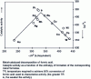 Figure 1 - Example of a volcano curve