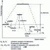 Figure 3 - Potential energies of system states for purely thermal and catalytic reactions [16].