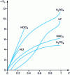 Figure 1 - Evolution of the acidity function  of aqueous solutions of various acids with the molar fraction of acid X