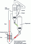 Figure 11 - Schematic diagram of the DuPont de Nemours commercial RLC reactor [45].