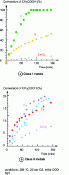 Figure 11 - Conversion of acetic acid on various metals deposited on ceria