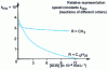 Figure 12 - Influence of SDS concentration on the rate constant of pyridylcarbamate hydrolysis