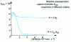 Figure 13 - Influence of CTAB concentration on the rate constant of pyridylcarbamate hydrolysis