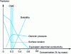 Figure 5 - Evolution of some physico-chemical characteristics of a sodium dodecyl sulfate SDS solution of variable concentration