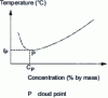 Figure 7 - Phase diagram of a water-surfactant system