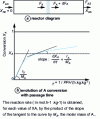 Figure 5 - Piston flow reactor