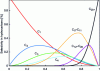 Figure 10 - Hydrocarbon selectivity (carbon number) as a function of chain growth probability factor α