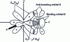 Figure 10 - Ethylene and titanium orbital overlap (from )