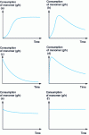 Figure 13 - Kinetic behaviour observed in Ziegler catalysis (from )