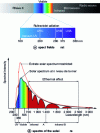 Figure 3 - Definition of spectral ranges (a) and solar emission spectrum (b)