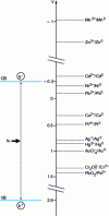 Figure 5 - Positions of the redox potentials of different metal couples relative to the energy level of the valence and conduction bands of TiO2 anatase at pH 0[2].