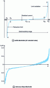 Figure 1 - General appearance of the I = f(E) characteristic of the electrolyte solution + electrode system used. Residual current and limits of the electroactivity range