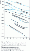 Figure 10 - Diagram of the variation as a function of pH (buffered) of the half-wave reduction potentials (mercury electrode) of various organic compounds [after : O.H. Müller, Polarography, chap. V of Physical Methods of Chemistry (vol. I of Technique of Organic Chemistry), Part II: Electrochemical Methods, A. Weissberger and B.W. Rossiter (Ed.), Wiley-Interscience, 4th edition (1971)].