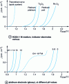 Figure 12 - Anodic limiting current-potential curves corresponding to the oxidation of water or OH ions- into oxygen [from: M. Convers, Bull. soc. chim. France (1959), p. 792].