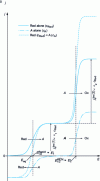 Figure 15 - Current-potential curves for successive (fast) systems