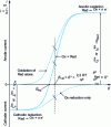 Figure 4 - Theoretical current-potential curve for a fast system Ox + n e- = Red (current controlled by diffusion alone)