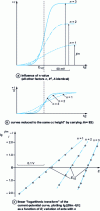 Figure 5 - Current-potential curve of a fast system Ox + n e- = Red