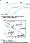 Figure 9 - Influence of (buffered) pH on the (fast) 1-hydroxyphenazine HP system: stability and dismutation ranges of an amphoteric form [after: O.H. Müller, J. Biol. Chem. 145 (1942), p. 425].