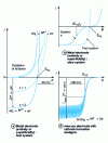 Figure 1 - Current-potential curves for a system Mz+ + z e- = M