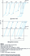 Figure 2 - Cathodic reduction waves of lead(II) 5 × 10-4 M at a mercury electrode (polarographic method) in different supporting electrolyte media: effect of the complexation of the Pb2+ ion by the supporting electrolyte ligand