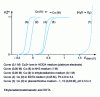 Figure 3 - Anodic voltammograms of cobalt(II) solutions