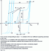 Figure 4 - Current-potential characteristics (in stationary convective diffusion) at an oxidizable metal electrode M