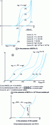 Figure 5 - Anodic waves of mercury oxidation in the presence of complexing reagents in dilute solution [figure taken from Électrochimie analytique et réactions en solution, by B. Trémillon, Éditions Masson, Paris, 1993].