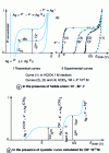 Figure 6 - Oxidation of a silver electrode in the presence of an anion forming an insoluble silver salt [figure taken from Électrochimie analytique et réactions en solution, by B. Trémillon, Éditions Masson, Paris, 1993].