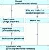 Figure 8 - Formulated product development cycle