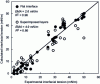 Figure 14 - Interfacial tension predictions by modeling the system as a flat interface [95] or as a layered system [96]. MAE: mean absolute error, R2: coefficient of determination