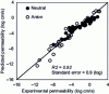 Figure 19 - Experimental vs. predicted membrane permeabilities using the approach of Schwöbel et al [108].