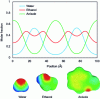 Figure 20 - Microscopic distribution described by COSMOplex for the water/ethanol/anisole 0.3/0.4/0.3 system in mole fractions