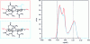 Figure 24 - Structure and σ-profiles of cellulose triacetate (red) and partially acetylated cellulose acetate (blue)