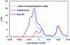 Figure 4 - Construction of the σ-profile of the EmimAc ionic liquid by simple addition of the σ-profiles of the ions composing it