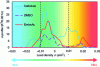 Figure 6 - σ-profile of cellulose [48] compared to σ-profiles of dimethylsulfoxide (DMSO) and EmimAc