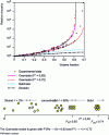 Figure 14 - Viscosity-fraction by volume