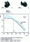 Figure 20 - Morphologies and rheological behavior of P1 and P2 dairy powders (m = 30 g, f = 50 Hz, ...