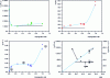 Figure 22 - Evolution of model parameters with impregnation rate and sample mass