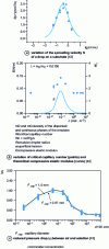 Figure 23 - Experiments with surfactant solutions. Results as a function of surfactant concentration c