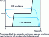 Figure 11 - Evolution, as a function of temperature and W/O ratio, of the type of emulsion obtained by stirring systems CiEj /H/E