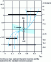 Figure 17 - Dynamic inversion in the direction of the arrows occurs when the point representing the emulsion is at the tip of the arrow.