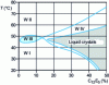 Figure 5 - γ cross-section of the S/H/E/T prism obtained by keeping the water/oil ratio constant (50/50) for the C12E5/tetradecane/water system (from [7])