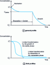 Figure 6 - Concentration variation profile over time during a polymorphic transition in solution