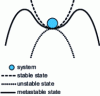 Figure 3 - Variations in the free energy of a system in the vicinity of a stable state, a metastable state and an unstable state