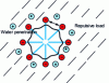 Figure 6 - Diagram of an anionic surfactant micelle